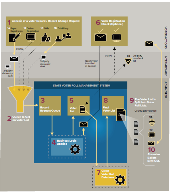 massive infographic of data moving through voting system